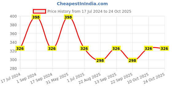 myntra.com BeyBee Kids Blue & Pink 2 Pieces Cotton Mattress Protector beybee Price History Graph from 17 Jul 2024 to 24 Oct 2025