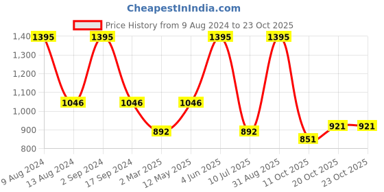 myntra.com BeyBee Kids Blue Cotton Waterproof & Anti-Dust Extra Large Baby Dry Sheet beybee Price History Graph from 9 Aug 2024 to 23 Oct 2025