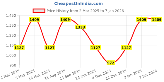 myntra.com BeyBee Kids Grey Terry Water Resistant Mattress Protector beybee Price History Graph from 2 Mar 2025 to 3 Jan 2026