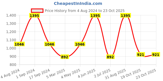 myntra.com BeyBee Kids Light Green Cotton Waterproof & Anti-Dust Extra Large Dry Sheet beybee Price History Graph from 4 Aug 2024 to 23 Oct 2025