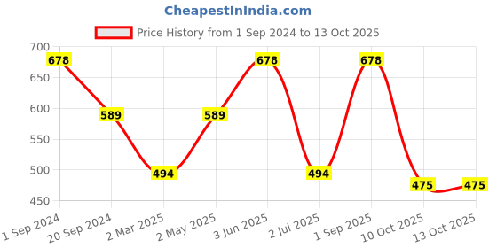myntra.com BeyBee Kids Magenta & Grey 2-Pieces Breathable & Lightweight Mattress Protector beybee Price History Graph from 1 Sep 2024 to 12 Oct 2025