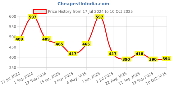 myntra.com BeyBee Kids Magenta & Pink 3 Pieces Breathable & Lightweight Mattress Protector beybee Price History Graph from 17 Jul 2024 to 10 Oct 2025