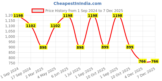 myntra.com BeyBee Kids Maroon & Grey 2-Pieces Mattress Protector beybee Price History Graph from 1 Sep 2024 to 7 Dec 2025