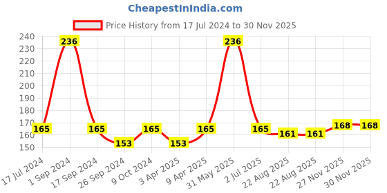 myntra.com BeyBee Kids Off White Cotton Reusable Mattress Protector beybee Price History Graph from 17 Jul 2024 to 29 Nov 2025
