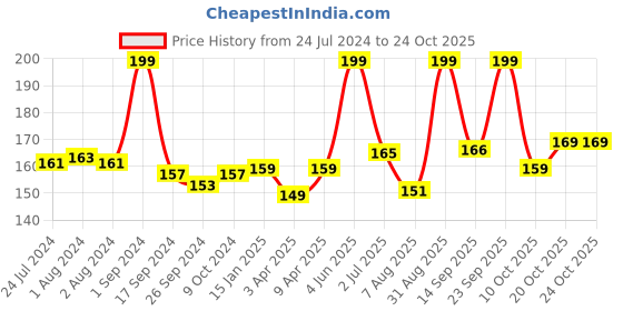 myntra.com BeyBee Kids Orange Cotton Waterproof & Anti-Dust Small Dry Sheet beybee Price History Graph from 24 Jul 2024 to 23 Oct 2025
