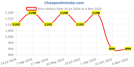 myntra.com BeyBee Kids Pack of 2 Blue Solid Waterproof Dry Sheet Cotton Mattress Protector beybee Price History Graph from 24 Jul 2024 to 2 Nov 2025