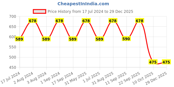 myntra.com BeyBee Kids Pack of 2 Purple Solid Waterproof Dry Sheet Cotton Mattress Protector beybee Price History Graph from 17 Jul 2024 to 29 Dec 2025