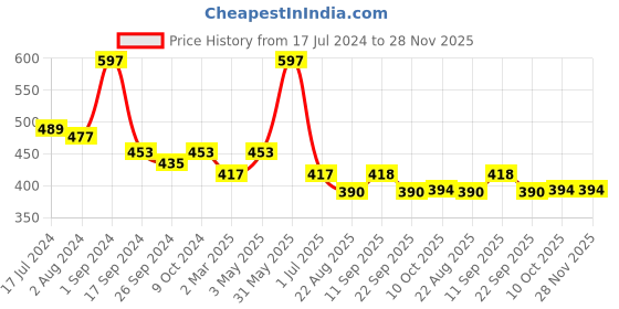myntra.com BeyBee Kids Pack of 3 Red Solid Waterproof Dry Sheet Cotton Mattress Protector beybee Price History Graph from 17 Jul 2024 to 28 Nov 2025