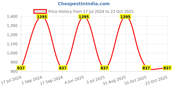 myntra.com BeyBee Kids Pink & Peach 3 Pieces Cotton Waterproof & Anti-Dust Baby Dry Sheet beybee Price History Graph from 17 Jul 2024 to 23 Oct 2025