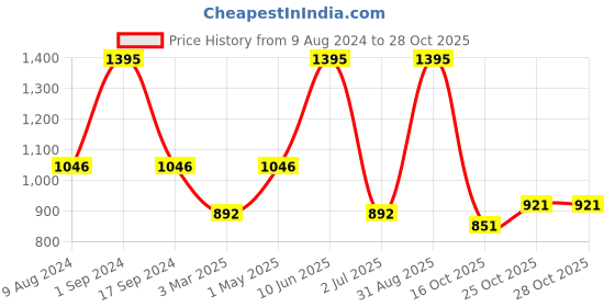 myntra.com BeyBee Kids Pink Cotton Mattress Protector beybee Price History Graph from 9 Aug 2024 to 28 Oct 2025