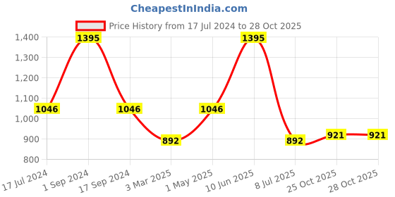 myntra.com BeyBee Kids Pink Cotton Mattress Protector beybee Price History Graph from 17 Jul 2024 to 28 Oct 2025