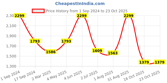 myntra.com BeyBee Kids Purple Cotton Waterproof & Anti-Dust Baby Dry Sheet beybee Price History Graph from 1 Sep 2024 to 23 Oct 2025