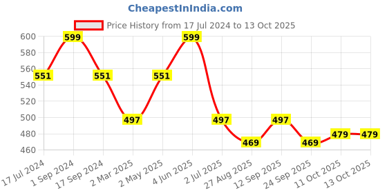 myntra.com BeyBee Kids Red Cotton Mattress Protector beybee Price History Graph from 17 Jul 2024 to 13 Oct 2025