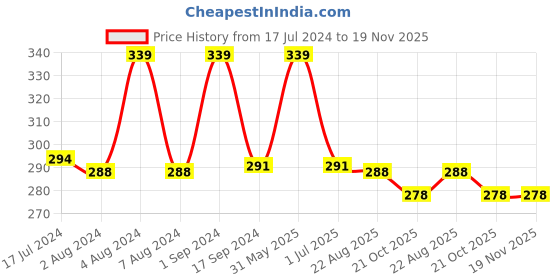 myntra.com BeyBee Kids Red Solid Waterproof Medium Cotton Mattress Protector beybee Price History Graph from 17 Jul 2024 to 19 Nov 2025