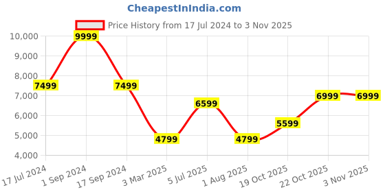 myntra.com BeyBee Kids Ride-On Tricycle beybee Price History Graph from 17 Jul 2024 to 2 Nov 2025