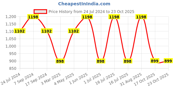 myntra.com BeyBee Kids Set Of 2 Blue & Green Solid Mattress Protectors beybee Price History Graph from 24 Jul 2024 to 23 Oct 2025