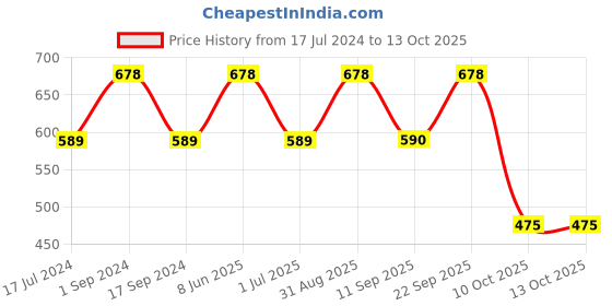 myntra.com BeyBee Kids Set Of 2 Peach & Orange Mattress Protector beybee Price History Graph from 17 Jul 2024 to 13 Oct 2025