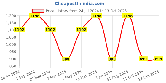 myntra.com BeyBee Kids Set of 2 Waterproof Mattress Protector 140 x 100 cm beybee Price History Graph from 24 Jul 2024 to 12 Oct 2025