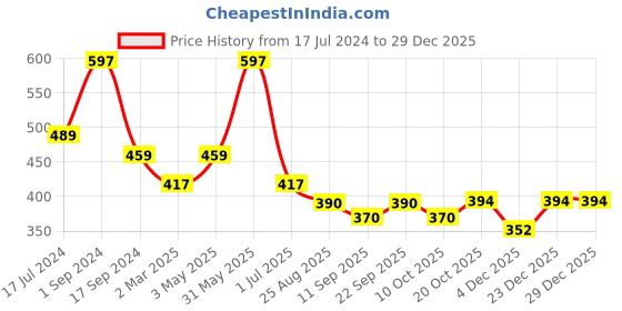 myntra.com BeyBee Kids Set of 3 Quick Dry Baby Bed Protector Waterproof Mattress beybee Price History Graph from 17 Jul 2024 to 29 Dec 2025
