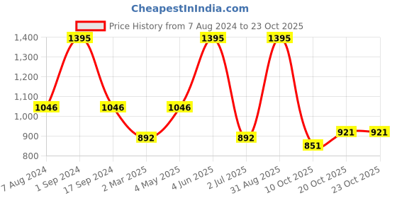 myntra.com BeyBee Kids Yellow Cotton Waterproof & Anti-Dust Extra Large Dry Sheet beybee Price History Graph from 7 Aug 2024 to 23 Oct 2025