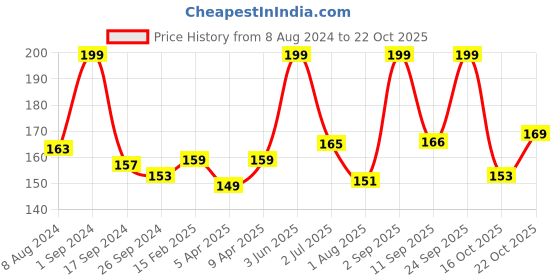 myntra.com BeyBee Kids Yellow Cotton Waterproof & Anti-Dust Small Baby Dry Sheet beybee Price History Graph from 8 Aug 2024 to 22 Oct 2025