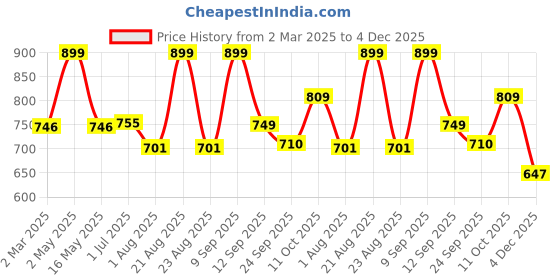 myntra.com BeyBee Maroon Water Resistant Ultra Soft Terry Cotton Mattress Protector beybee Price History Graph from 2 Mar 2025 to 4 Dec 2025