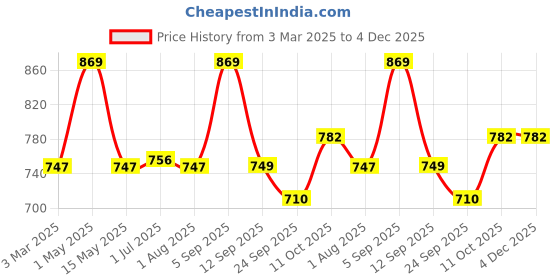 myntra.com BeyBee Maroon Water Resistant Ultra Soft Terry Cotton Mattress Protector beybee Price History Graph from 3 Mar 2025 to 3 Dec 2025