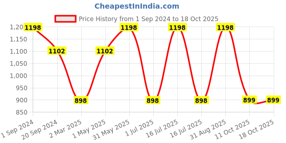 myntra.com BeyBee Pack Of 2 Assorted Quick Dry Waterproof Cotton Bed Protector beybee Price History Graph from 1 Sep 2024 to 17 Oct 2025