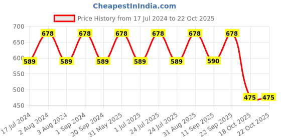 myntra.com BeyBee Pack of 2 Kids Blue Cotton Bed Protecting Mat beybee Price History Graph from 17 Jul 2024 to 21 Oct 2025