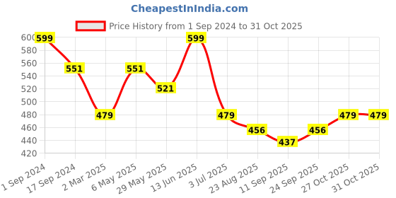 myntra.com BeyBee Peach-coloured Quick Dry Baby Bed Protector Waterproof Mattress beybee Price History Graph from 1 Sep 2024 to 31 Oct 2025