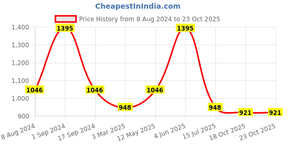 myntra.com BeyBee Peach Quick Dry Baby Bed Protector Waterproof Mattress beybee Price History Graph from 8 Aug 2024 to 22 Oct 2025