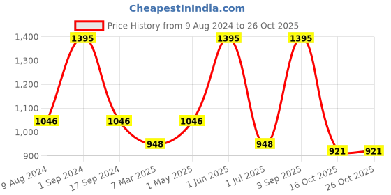 myntra.com BeyBee Pink Cotton Water Resistant Mattress Protector beybee Price History Graph from 9 Aug 2024 to 26 Oct 2025