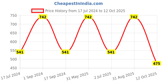 myntra.com BeyBee Pink Mattress Protector beybee Price History Graph from 17 Jul 2024 to 12 Oct 2025
