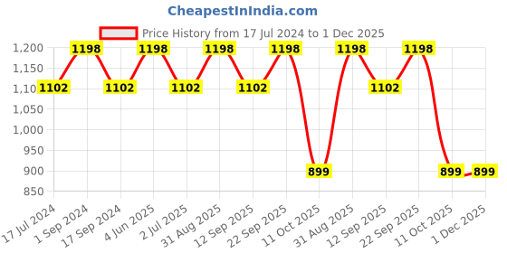 myntra.com BeyBee Set of 2 Quick Dry Baby Bed Protector Waterproof Mattress beybee Price History Graph from 17 Jul 2024 to 1 Dec 2025