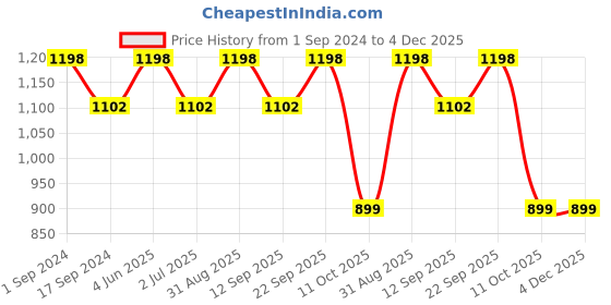 myntra.com BeyBee Set of 2 Quick Dry Baby Bed Protector Waterproof Mattress beybee Price History Graph from 1 Sep 2024 to 4 Dec 2025