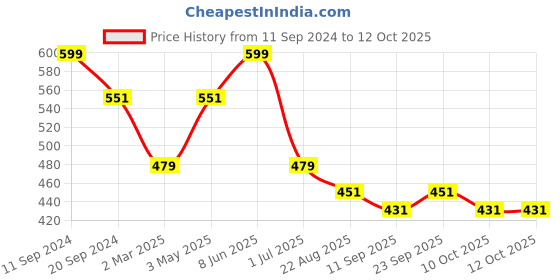 myntra.com BeyBee Unisex Kids Assorted Mattress Protector beybee Price History Graph from 11 Sep 2024 to 12 Oct 2025