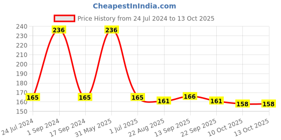 myntra.com BeyBee Unisex Kids Green & Blue Solid ingle Size Water-Resistant Reusable Mattress Protector beybee Price History Graph from 24 Jul 2024 to 13 Oct 2025