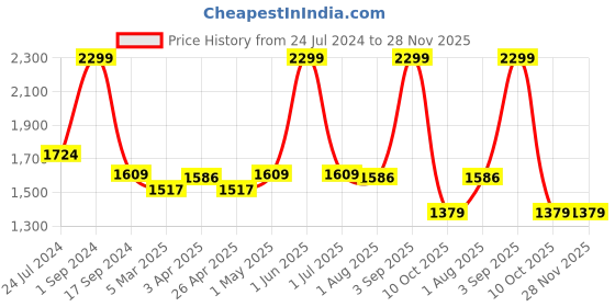 myntra.com BeyBee Unisex Kids Rose & White Solid King Size Size Water-Resistant Reusable Mattress Protector beybee Price History Graph from 24 Jul 2024 to 28 Nov 2025