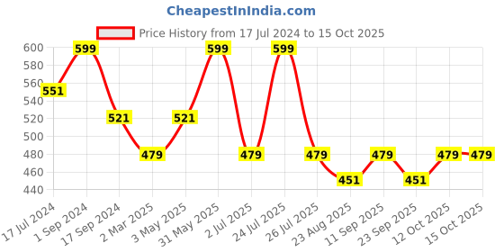 myntra.com BeyBee Violet Mattress Protector beybee Price History Graph from 17 Jul 2024 to 15 Oct 2025