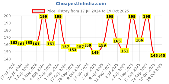 myntra.com BeyBee Waterproof Small Size Cotton Mattress Protector beybee Price History Graph from 17 Jul 2024 to 19 Oct 2025
