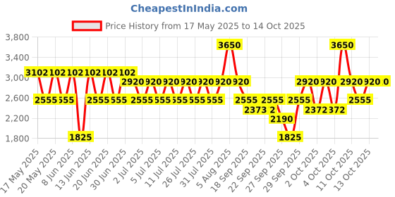 myntra.com belif BEYOND Deep Moisture Body Emulsion With Ceramide & Moringa Seed Oil - 500 ml belif Price History Graph from 17 May 2025 to 13 Oct 2025