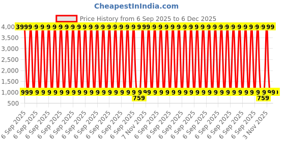 myntra.com BEYOND ETHNIC Embroidered Shirt Collar Pure Cotton Tunic With Trousers beyond ethnic Price History Graph from 6 Sep 2025 to 6 Dec 2025