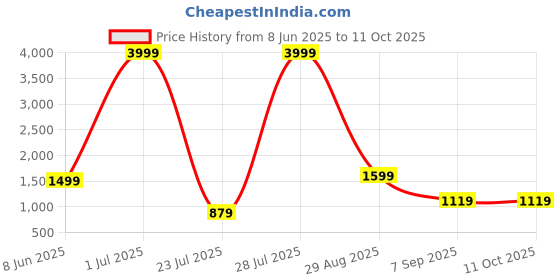 myntra.com BEYOND ETHNIC Emroidered One Shouldered-Neck Tunic With Trouser Co-Ords beyond ethnic Price History Graph from 8 Jun 2025 to 9 Oct 2025