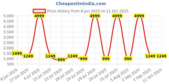 myntra.com BEYOND ETHNIC Printed Linen Top With Trousers Co-Ords beyond ethnic Price History Graph from 8 Jun 2025 to 10 Oct 2025