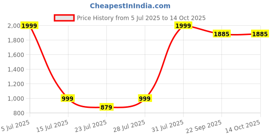 myntra.com BEYOND ETHNIC Printed Pure Cotton Shirt With Trouser beyond ethnic Price History Graph from 5 Jul 2025 to 14 Oct 2025