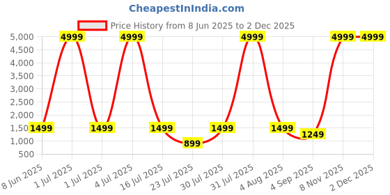 myntra.com BEYOND ETHNIC Self Design Shirt & Trousers Co-Ord Set beyond ethnic Price History Graph from 8 Jun 2025 to 1 Dec 2025