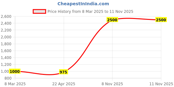 myntra.com BEYOND ETHNIC V-Neck Crop Top With Trouser beyond ethnic Price History Graph from 8 Mar 2025 to 11 Nov 2025