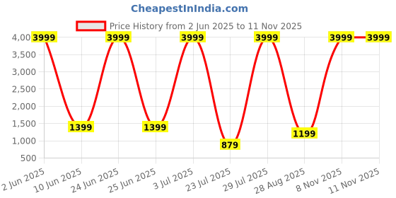 myntra.com BEYOND ETHNIC Women Embellished Palazzos beyond ethnic Price History Graph from 2 Jun 2025 to 11 Nov 2025