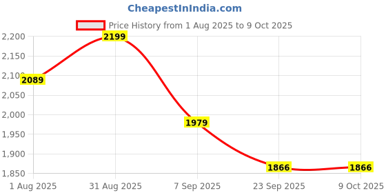 myntra.com Beyond Pink Printed Shirt With Trousers Co-Ord Set beyond pink Price History Graph from 1 Aug 2025 to 8 Oct 2025
