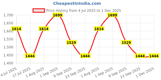 myntra.com Beyond Pink Pure Cotton Top & Skirts Co-Ord Set beyond pink Price History Graph from 4 Jul 2025 to 1 Dec 2025
